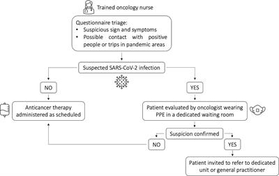 Accurate Triage of Oncological Patients for Safely Continuing Cancer Therapy During the SARS-CoV-2 Pandemic